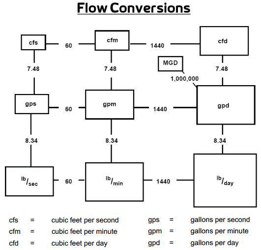 Water Treatment Exam Conversion Chart